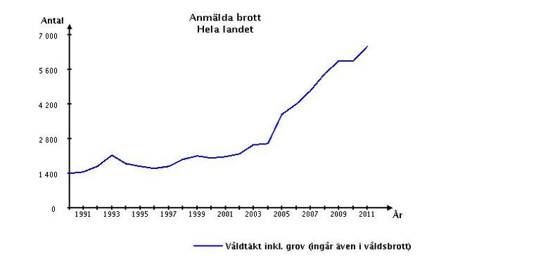 Swedish rape statistics